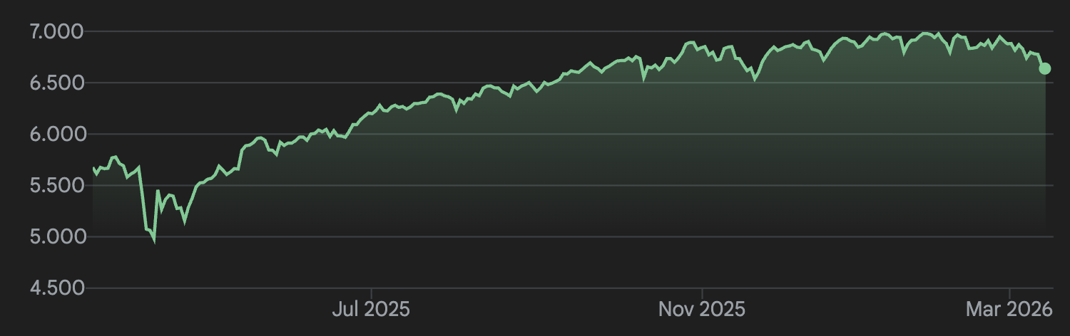 S&P 500, the largest stock index, widely unaffected by the conflict.