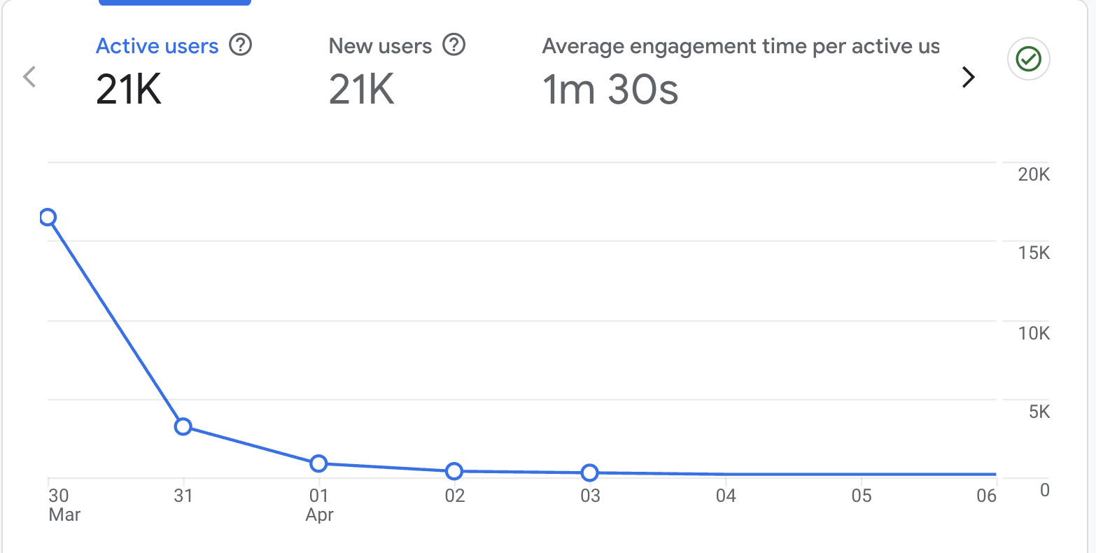 What happens when your blog post hits #1 in Hacker News?